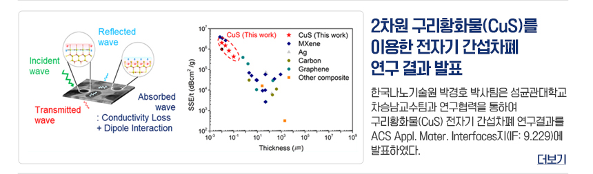 2차원 구리황화물(CuS)를 이용한 전자기 간섭차폐 연구 결과 발표 한국나노기술원 박경호 박사팀은 성균관대학교 차승남교수팀과 연구협력을 통하여 구리황화물(CuS) 전자기 간섭차폐 연구결과를 ACS Appl. Master. Interfaces지(IF: 9.229)에 발표하였다. 더보기 구리황화물 그림 및 표