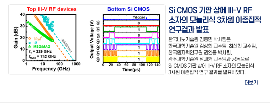 Si CMOS 기판 상에 III-V RF소자의 모놀리식 3차원 이종집적 연구결과 발표 한국나노기술원 김종민 박사팀은 한국과학기술원 김상현 교수팀, 최신현 교수팀, 한국원자력연구원 권인용 박사팀, 광주과학기술원 장재형 교수팀과 공동으로 Si CMOS 기판 상에 II-V RF 소자의 모놀리식 3차원 이종집적 연구 결과를 발표하였다. 더보기