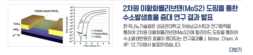 2차원 이황화몰리브덴(MoS2) 도핑을 통한 수소발생효율 증대 연구 결과 발표 한국나노기술원은 성균관대학교 차승남교수팀과 연구협력을 통하여 2차원 이황화몰리브덴(MoS2)에 할라이드 도핑을 통하여 수소발생반응의 효율이 증대되는 연구결과를 J.Mater.Chem.A(IF:12.73)에서 발표하였습니다. 더보기