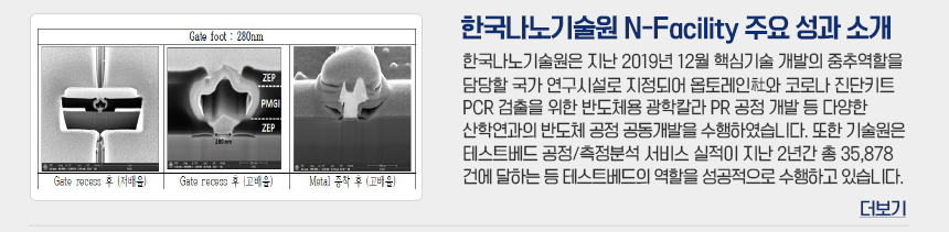 한국나노기술원 N-Facility 주요 성과 소개 한국나노기술원은 지난 2019년 12월 핵심기술 개발의 중추역할을 담당할 국가 연구시설로 지정되어 옵토레인사와 코로나 진단키트 PCR 검출을 위한 반도체용 광학칼라 PR 공정 개발 등 다양한 산학연과의 반도체 공정 공동개발을 수행하였습니다. 또한 기술원은 테스트베드 공정/측정분석 서비스 실적이 지난 2년간 총 35878건에 달하는 등 테스트베드의 역할을 성공적으로 수행하고 있습니다. 더보기