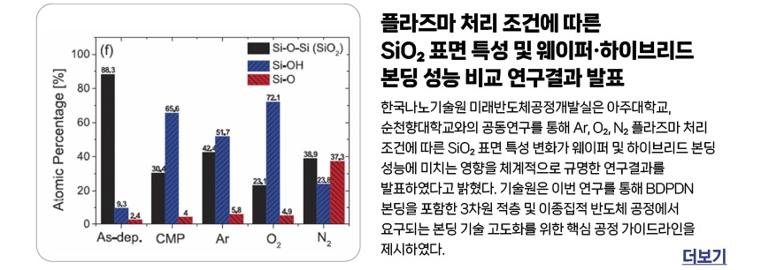플라즈마 처리 조건에 따른 SiO₂ 표면 특성 및 웨이퍼·하이브리드 본딩 성능 비교 연구결과 발표 - 한국나노기술원 미래반도체공정개발실은 아주대학교, 순천향대학교와의 공동연구를 통해 Ar, O₂, N₂ 플라즈마 처리 조건에 따른 SiO₂ 표면 특성 변화가 웨이퍼 및 하이브리드 본딩 성능에 미치는 영향을 체계적으로 규명한 연구결과를 발표하였다고 밝혔다. 기술원은 이번 연구를 통해 BDPDN 본딩을 포함한 3차원 적층 및 이종집적 반도체 공정에서 요구되는 본딩 기술 고도화를 위한 핵심 공정 가이드라인을 제시하였다. 더보기