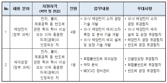  1. 채용 분야(연구 위촉연구원) 및 담당업무  No 채용 분야 지원자격 (학력 및 전공) 인원 업무내용 우대사항 1 태양전지 (정부 과제) 전자, 물리, 재료공학 등 반도체 관련 학과 학사 이상 또는 이와 동등한 자격(경력)이 인정되는 자 4명 ？ Ⅲ-V 태양전지 소자 공정 기술 개발 ？ Ⅲ-V 태양전지 에피/소자 측정 및 분석 기술 개발 ？ Ⅲ-V 태양전지 에피 설계 및 성장 기술 개발 ？ Ⅲ-V 태양전지 소자 공정 유경험자 ？ Ⅲ-V 태양전지 에피 설계 및 성장 유경험자 ？ 태양전지 공정 유경험자 ？ 반도체 공정 유경험자 2 에피성장  (정부 과제) 전자, 물리, 재료공학 등 반도체 관련 학과 학사 이상 또는 이와 동등한 자격(경력)이 인정되는 자 1명 ？ 화합물반도체 에피성장 ？ 박막 분석 ？ MOCVD 장비관리 ？ 단결정성장 유경험자 ？ 화합물반도체 유경험자 ？ 반도체 공정 유경험자   ※ 우리 기술원의 성격 및 사업내용은 당사 홈페이지(www.kanc.re.kr)에서 확인하실 수 있습니다.