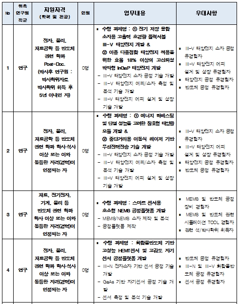 No 위촉 연구원 직군 지원자격 (학력 및 전공) 인원 업무내용 우대사항 1 연구 전자, 물리, 재료공학 등 반도체 관련 학과 Post-Doc. (박사후 연구원 : 박사학위자로 박사학위 취득 후 5년 이내인 자) 0명 ？ 수행 과제명 : ① 전기 저장 융합소자용 고출력 초경량 플렉서블Ⅲ-Ⅴ 태양전지 개발 & ② 이종 다중접합 태양전지 적용을 위한 효율 18% 이상의 고신뢰성 박막형 InGaP 태양전지 개발  - Ⅲ-V 태양전지 소자 공정 기술 개발  - Ⅲ-V 태양전지 에피/소자 측정 및 분석 기술 개발  - Ⅲ-V 태양전지 에피 설계 및 성장 기술 개발 ？ Ⅲ-V 태양전지 소자 공정 유경험자 ？ Ⅲ-V 태양전지 에피 설계 및 성장 유경험자 ？ 태양전지 공정 유경험자 ？ 반도체 공정 유경험자 2 연구 전자, 물리, 재료공학 등 반도체 관련 학과 학사·석사 이상 또는 이와 동등한 자격(경력)이 인정되는 자 0명 ？ 수행 과제명 : ① 에너지 하베스팅 및 단열 성능을 고려한 창호형 태양광 모듈 개발 & ② 중단거리용 이동식 레이저 기반 무선전력전송 기술 개발  - Ⅲ-V 태양전지 소자 공정 기술 개발  - Ⅲ-V 태양전지 에피/소자 측정 및 분석 기술 개발  - Ⅲ-V 태양전지 에피 설계 및 성장 기술 개발 ？ Ⅲ-V 태양전지 소자 공정 유경험자 ？ Ⅲ-V 태양전지 에피 설계 및 성장 유경험자 ？ 태양전지 공정 유경험자 ？ 반도체 공정 유경험자 3 연구 재료, 전기전자, 기계, 물리 등 반도체 관련 학과 학사 이상 또는 이와 동등한 자격(경력)이 인정되는 자 0명 ？ 수행 과제명 : 스마트 센서용 초소형 NEMS 공정플랫폼 개발  - MEMS/NEMS 소자 제작 및 분석  - 공정플랫폼 제작 ？ MEMS 및 반도체 공정 장비 경험자 ？ MEMS 및 반도체 관련 시뮬레이션 TOOL 경험자 ？ 관련 석/박사학위 취득자 4 연구 전자, 물리, 재료공학 등 반도체 관련 학과 학사·석사 이상 또는 이와 동등한 자격(경력)이 인정되는 자 0명 ？ 수행 과제명 : 화합물반도체 기반 고성능 HEMT센서 및 고감도 자기센서 공정플랫폼 개발  - Ⅲ-N 전자소자 기반 센서 공정 기술 개발  - GaAs 기반 자기센서 공정 기술 개발  - 센서 측정 및 분석 기술 개발 ？ 반도체 공정 유경험자 ？ Ⅲ-N 및 Ⅲ-V 화합물반도체 공정 유경험자 ？ 센서 공정 유경험자