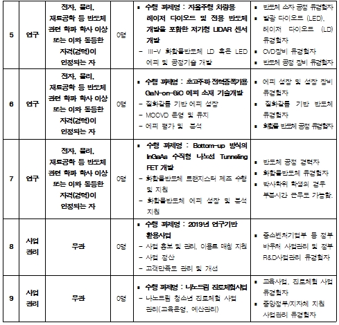  5 연구 전자, 물리, 재료공학 등 반도체 관련 학과 학사 이상 또는 이와 동등한 자격(경력)이 인정되는 자 0명 ？ 수행 과제명 : 자율주행 차량용 레이저 다이오드 및 전용 반도체 개발을 포함한 저가형 LIDAR 센서 개발   - Ⅲ-V 화합물반도체 LD 혹은 LED 에피 및 공정기술 개발 ？ 반도체 소자 공정 유경험자  ？ 발광 다이오드 (LED), 레이저 다이오드 (LD) 유경험자 ？ CVD장비 유경험자 ？ 반도체 공정 장비 유경험자 6 연구 전자, 물리, 재료공학 등 반도체 관련 학과 학사 이상 또는 이와 동등한 자격(경력)이 인정되는 자 0명 ？ 수행 과제명 : 초고주파 전력증폭기용 GaN-on-SiC 에피 소재 기술개발  - 질화갈륨 기반 에피 성장   - MOCVD 운영 및 유지  - 에피 평가 및  분석 ？ 에피 성장 및 성장 장비 유경험자  ？ 질화갈륨 기반 반도체 유경험자 ？ 화합물 반도체 공정 유경험자 7 연구 전자, 물리, 재료공학 등 반도체 관련 학과 학사 이상 또는 이와 동등한 자격(경력)이 인정되는 자 0명 ？ 수행 과제명 : Bottom-up 방식의 InGaAs 수직형 나노선 Tunneling FET 개발  - 화합물반도체 트랜지스터 제조 수행 및 지원  - 화합물반도체 에피 성장 및 분석 지원 ？ 반도체 공정 경력자 ？ 화합물반도체 유경험자 ？ 박사학위 학생의 경우 부분시간 근무도 가능함. 8 사업 관리 무관 0명 ？ 수행 과제명 : 2019년 연구기반활용사업  - 사업 홍보 및 관리, 이용료 매칭 지원  - 사업 정산  - 고객만족도 관리 및 개선 ？ 중소벤처기업부 등 정부 바우처 사업관리 및 정부 R&D사업관리 유경험자 9 사업 관리 무관 0명 ？ 수행 과제명 : 나노드림 진로체험사업  - 나노드림 청소년 진로체험 사업관리(교육운영, 예산관리) ？ 교육사업, 진로체험 사업유경험자 ？ 중앙정부/지자체 지원 사업관리 유경험자