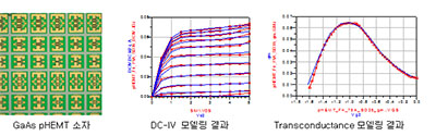 GaAs pHEMT 소자, DC-IV 모델링 결과, Transconductance 모델링 결과