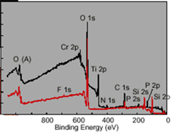 XPS 재료 표면의 정성, 정량 분석