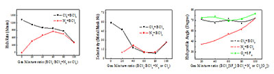 Advanced Etch Profile Control and the Impact of Sidewall Angle at SiC Etch