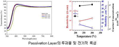 Passivation Layer의 투과율 및 전기적 특성