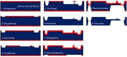 Fabrication procedure  