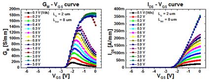 1x50 um AlGaN/GaN HEMT device (LG = 2 um, LSD = 8 um)