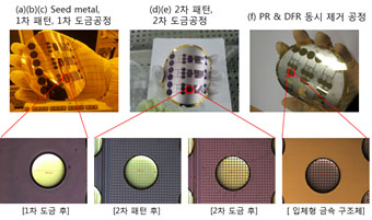 (a)(b)(c) Seed Metal, 1차 패턴, 1차 도금 공정 그림, (d)(e) 2차 패턴, 2차 도금공정, (f) PR & DFR 동시 제거 공정, [1차 도금 후], [2차 패턴 후], [2차 도금 후], [입체형 금속 구조체]