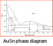 AuSn phase diagram