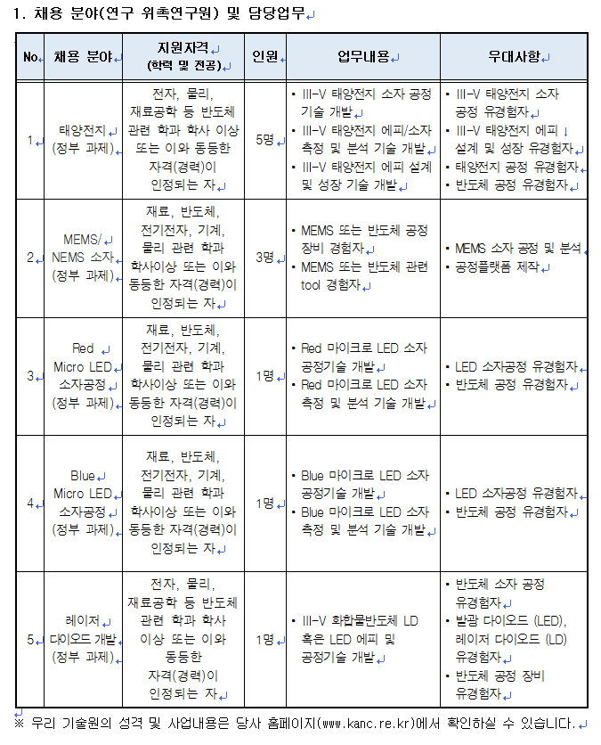 1. 채용 분야(연구 위촉연구원) 및 담당업무 No 채용 분야 지원자격 (학력 및 전공) 인원 업무내용 우대사항 1 태양전지 (정부 과제) 전자, 물리, 재료공학 등 반도체 관련 학과 학사 이상 또는 이와 동등한 자격(경력)이 인정되는 자 5명 ? Ⅲ-V 태양전지 소자 공정 기술 개발 ? Ⅲ-V 태양전지 에피/소자 측정 및 분석 기술 개발 ? Ⅲ-V 태양전지 에피 설계 및 성장 기술 개발 ? Ⅲ-V 태양전지 소자 공정 유경험자 ? Ⅲ-V 태양전지 에피 설계 및 성장 유경험자 ? 태양전지 공정 유경험자 ? 반도체 공정 유경험자 2 MEMS/ NEMS 소자 (정부 과제) 재료, 반도체, 전기전자, 기계, 물리 관련 학과 학사이상 또는 이와 동등한 자격(경력)이 인정되는 자 3명 ? MEMS 또는 반도체 공정 장비 경험자 ? MEMS 또는 반도체 관련 tool 경험자 ? MEMS 소자 공정 및 분석 ? 공정플랫폼 제작 3 Red Micro LED 소자공정 (정부 과제) 재료, 반도체, 전기전자, 기계, 물리 관련 학과 학사이상 또는 이와 동등한 자격(경력)이 인정되는 자 1명 ? Red 마이크로 LED 소자 공정기술 개발 ? Red 마이크로 LED 소자 측정 및 분석 기술 개발 ? LED 소자공정 유경험자 ? 반도체 공정 유경험자 4 Blue Micro LED 소자공정 (정부 과제) 재료, 반도체, 전기전자, 기계, 물리 관련 학과 학사이상 또는 이와 동등한 자격(경력)이 인정되는 자 1명 ? Blue 마이크로 LED 소자 공정기술 개발 ? Blue 마이크로 LED 소자 측정 및 분석 기술 개발 ? LED 소자공정 유경험자 ? 반도체 공정 유경험자 5 레이저 다이오드 개발 (정부 과제) 전자, 물리, 재료공학 등 반도체 관련 학과 학사 이상 또는 이와 동등한 자격(경력)이 인정되는 자 1명 ? Ⅲ-V 화합물반도체 LD 혹은 LED 에피 및 공정기술 개발 ? 반도체 소자 공정 유경험자 ? 발광 다이오드 (LED), 레이저 다이오드 (LD) 유경험자 ? 반도체 공정 장비 유경험자 ※ 우리 기술원의 성격 및 사업내용은 당사 홈페이지(www.kanc.re.kr)에서 확인하실 수 있습니다.