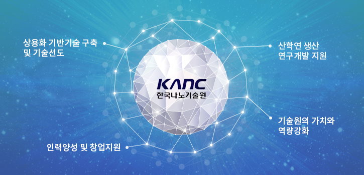 KANC 한국나노기술원 : 상용화 기반기술 구축 및 기술선도, 산학연 생산 연구개발 지원, 기술원의 가치와 역량강화, 인력양성 및 창업지원