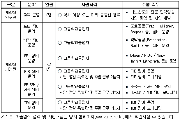 1. 채용 분야 및 담당업무 구분 분야 인원 지원자격 수행 직무 계약직 연구원 교육 운영 0명 ? 학사 이상 또는 이와 동등한 경력 ? 나노반도체 전문 인력양성 사업 운영 및 사업 개발 계약직 기능원 포토 장비 운영 각 0명 ? 고등학교졸업자 ? 포토공정(Track, Aligner, Stepper 등) 장비 운영 박막 장비 운영 ? 고등학교졸업자 ? 박막공정(Evaporator, Sputter 등) 장비 운영 EBL 장비 운영 ? 고등학교졸업자 ? E-beam / Photo / Nano-Imprint Lithography 장비 운영 FIB 장비 운영 ? 고등학교졸업자 * 단, 평일 주/야간 및 주말 근무 가능자 ? FIB 장비 운영 ? FIB 장비 모니터링 FE-SEM / AFM 장비 운영 ? 고등학교졸업자 * 단, 평일 주/야간 및 주말 근무 가능자 ? FE-SEM / AFM 장비 운영 ? FE-SEM / AFM 장비 모니터링 TEM 장비 운영 ? 고등학교졸업자 * 단, 평일 주/야간 및 주말 근무 가능자 ? TEM 장비 운영 ? TEM 장비 모니터링 ※ 우리 기술원의 성격 및 사업내용은 당사 홈페이지(www.kanc.re.kr)에서 확인하실 수 있습니다.