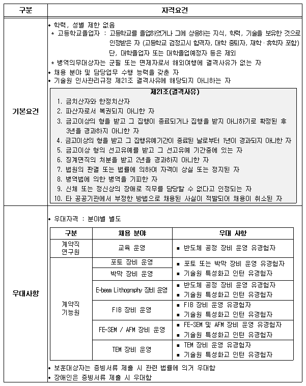 2. 응시 자격 기준 구분 자격요건 기본요건 ? 학력, 성별 제한 없음 * 고등학교졸업자 : 고등학교를 졸업하였거나 그에 상응하는 지식, 학력, 기술을 보유한 것으로 인정받은 자 (고등학교 검정고시 합격자, 대학 중퇴자, 재학·휴학자 포함) 단, 대학졸업자 또는 대학졸업예정자 등은 제외 * 병역의무대상자는 군필 또는 면제자로서 해외여행에 결격사유가 없는 자 ? 채용 분야 및 담당업무 수행 능력을 갖춘 자 ? 기술원 인사관리규정 제21조 결격사유에 해당되지 아니하는 자 제21조(결격사유) 1. 금치산자와 한정치산자 2. 파산자로서 복권되지 아니한 자 3. 금고이상의 형을 받고 그 집행이 종료되거나 집행을 받지 아니하기로 확정된 후 3년을 경과하지 아니한 자 4. 금고이상의 형을 받고 그 집행유예기간이 종료된 날로부터 1년이 경과되지 아니한 자 5. 금고이상 형의 선고유예를 받고 그 선고유예 기간중에 있는 자 6. 징계면직의 처분을 받고 2년을 경과하지 아니한 자 7. 법원의 판결 또는 법률에 의하여 자격이 상실 또는 정지된 자 8. 병역법에 의한 병역을 기피한 자 9. 신체 또는 정신상의 장애로 직무를 담당할 수 없다고 인정되는 자 10. 타 공공기관에서 부정한 방법으로 채용된 사실이 적발되어 채용이 취소된 자 우대사항 ? 우대자격 : 분야별 별도 구분 채용 분야 우대 사항 계약직 연구원 교육 운영 ? 반도체 공정 장비 운영 유경험자 계약직 기능원 포토 장비 운영 ? 포토 또는 박막 장비 운영 유경험자 ? 기술원 특성화고 인턴 유경험자 박막 장비 운영 E-beam Lithography 장비 운영 ? 반도체 공정 장비 운영 유경험자 ? 기술원 특성화고 인턴 유경험자 FIB 장비 운영 ? FIB 장비 운영 유경험자 ? 기술원 특성화고 인턴 유경험자 FE-SEM / AFM 장비 운영 ? FE-SEM 및 AFM 장비 운영 유경험자 ? 기술원 특성화고 인턴 유경험자 TEM 장비 운영 ? TEM 장비 운영 유경험자 ? 기술원 특성화고 인턴 유경험자 ? 보훈대상자는 증빙서류 제출 시 관련 법률에 의거 우대함 ? 장애인은 증빙서류 제출 시 우대함