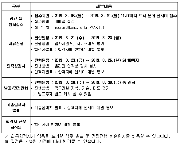 4. 전형절차 구분 세부내용 공고 및 원서접수 ? 접수기간 : 2019. 8. 05.(월) ∼ 2019. 8. 19.(월) 11:00까지 도착 분에 한하여 접수 ? 접수방법 : 이메일 접수 ? 접 수 처 : recruit@kanc.re.kr 인사담당 서류전형 ? 전형일정 : 2019. 8. 21.(수) ∼ 2019. 8. 23.(금) ? 진행방법 : 입사지원서, 자기소개서 평가 ? 합격자발표 : 합격자에 한하여 개별 통보 인적성검사 ? 전형일정 : 2019. 8. 23.(금) ∼ 2019. 8. 26.(월) 24:00까지 ? 진행방법 : 온라인 인적성 검사 실시 ? 합격자발표 : 합격자에 한하여 개별 통보 발표/면접전형 ? 전형일정 : 2019. 8. 28.(수) ∼ 2019. 8. 30.(금) 중 실시 ? 진행방법 : 직무관련 지식, 기술, 태도 평가 ※ 발표주제 별도 제시 할 수 있음 최종합격자 발표 ? 최종합격자 발표 : 합격자에 한하여 개별 통보 합격자 근무 시작일 ? 합격자에 한하여 개별 통보 ※ 최종합격자가 임용을 포기할 경우 발표 및 면접전형 차순위자를 채용할 수 있습니다. ※ 일정은 기술원 사정에 따라 변경될 수 있습니다.