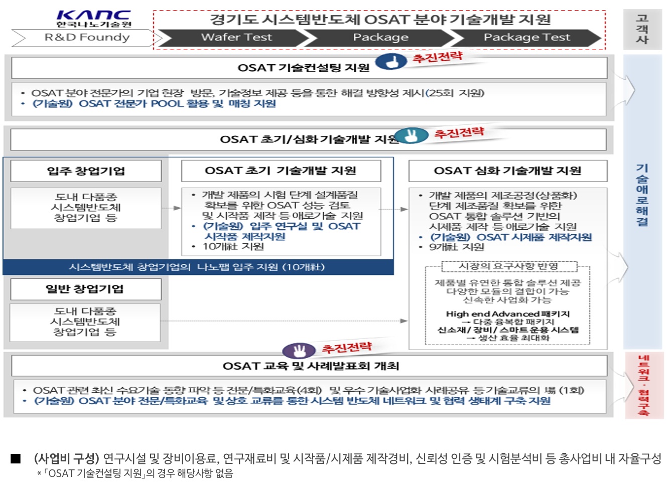 시스템반도체 OSAT 분야 기술개발 지원사업