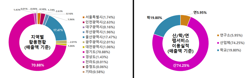 지역별 활용현황(매출액 기준) - 서울특별시 1.74%, 인천광역시 2.63%, 대구광역시 0.16%, 부산광역시 1.96%, 울산광역시 17.47%, 광주광역시 2.01%, 대전광역시 1.06%, 경기도 70.88%, 경상도 1.43%, 전라도 0.01%, 충청도 0.06%, 기타 0.58%, 산/학/연 팹서비스 이용실적(매출액기준) 연구소 5.95%, 산업체 74.25%, 학교 19.80%