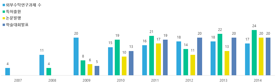 2007년 - 외부수탁연구과제 수 : 4
2008년 - 외부수탁연구과제 수 : 11, 특허출원 : 4
2009년 - 외부수탁연구과제 수 : 20, 특허출원 : 8, 논문발행 : 6, 학술대회 발표 : 5
2010년 - 외부수탁연구과제 수 : 15, 특허출원 : 19, 논문발행 : 10, 학술대회 발표 : 13
2011년 - 외부수탁연구과제 수 : 16, 특허출원 : 21, 논문발행 : 17, 학술대회 발표 : 19
2012년 - 외부수탁연구과제 수 : 18, 특허출원 : 14, 논문발행 : 11, 학술대회 발표 : 20
2013년 - 외부수탁연구과제 수 : 18, 특허출원 : 22, 논문발행 : 13, 학술대회 발표 : 20
2014년 - 외부수탁연구과제 수 : 17, 특허출원 : 24, 논문발행 : 20, 학술대회 발표 : 20