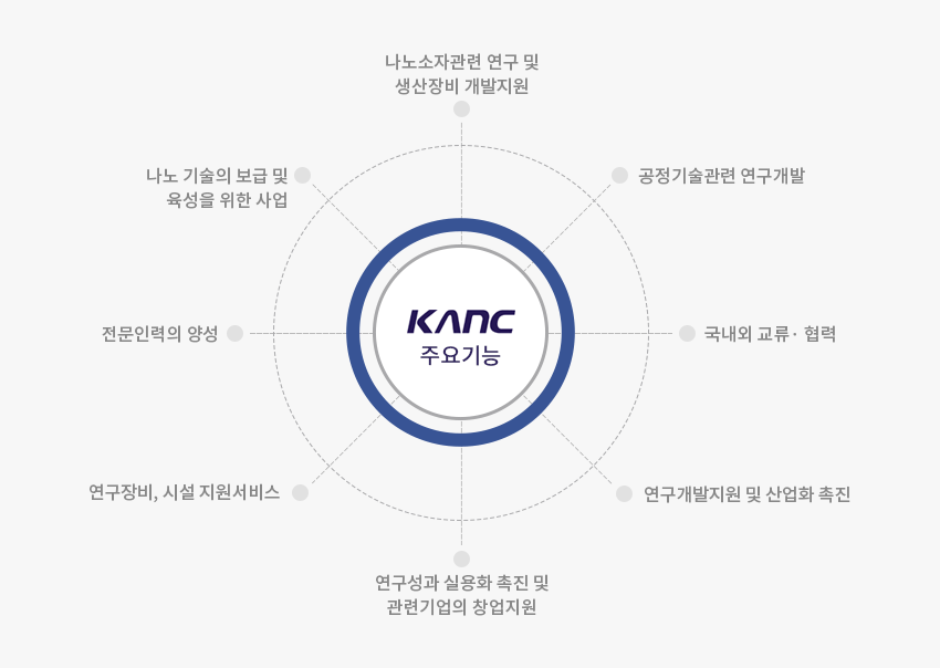KANC 주요기능에는 연구장비 · 시설 지원서비스, 공정기술관련 연구개발, 전문인력의 양성, 연구성과 실용화 촉진 및 관련기업의 창업지원, 연구개발지원 및 산업화 촉진, 나노소자관련 연구 및 생산장비 개발지원, 나노 기술의 보급 · 육성을 위한 사업, 국내외 교류· 협력이 있습니다.